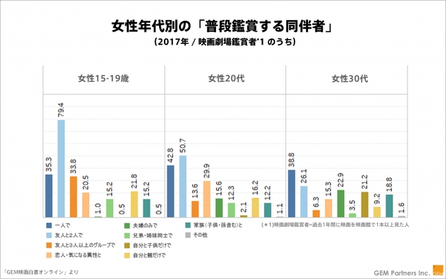 【図】女性年代別の「普段鑑賞する同伴者」