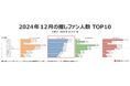 『ダンダダン』推しファン人数100万人に到達、『Snow Man』推しエンタメブランド価値3カ月連続1位~2024年12月エンタメブランド調査結果~【GEM Partners】