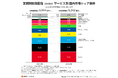 2024年の定額制動画配信市場は推計5,262億円、U-NEXTが唯一の大幅成長、6年連続首位のNetflixに肉薄【GEM Partners】