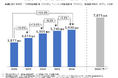 動画配信の国内市場規模は5,930億円(24年、前年比3.3%増)、2029年には7,873億円規模へ【GEM Partners】