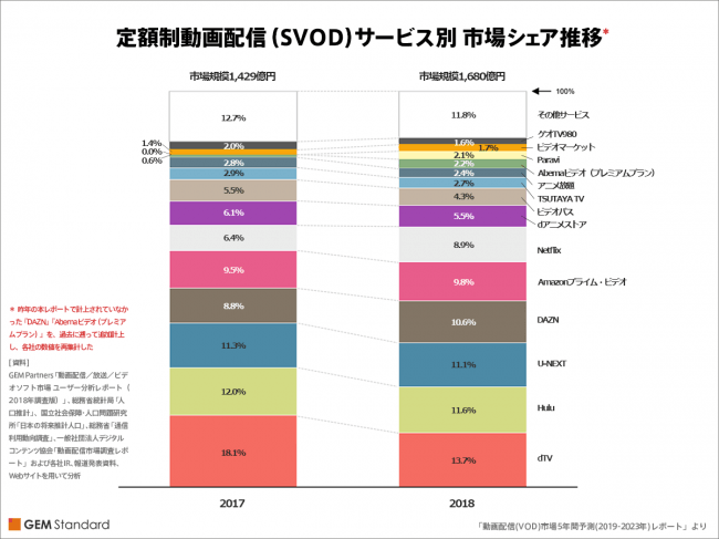 ＊ 昨年の本レポートでは計上されていなかった「DAZN」「Abemaビデオ」を、過去に遡って追加計上し、各社の数値を再集計した