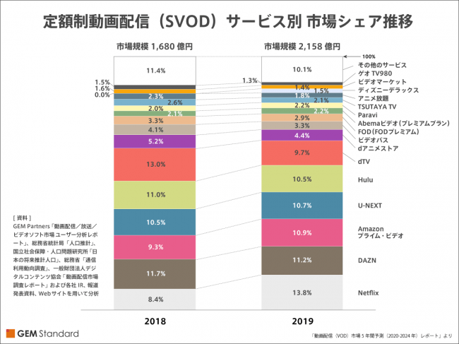 「動画配信（VOD）市場5年間予測（2020-2024）レポート」より