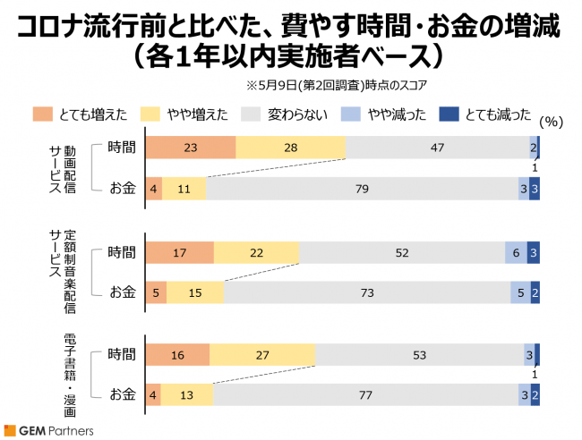 コロナ流行前と比べた、費やす時間・お金の増減（各1年以内実施者ベース）