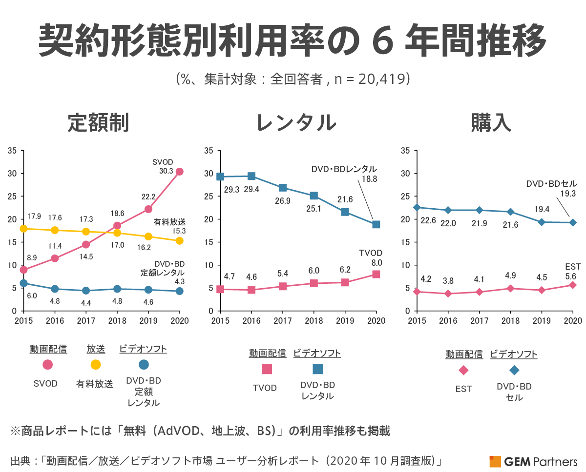 コロナ禍の2020年 Svod利用率が30 3 に急伸 前年比 8 1 一人当たり利用サービス数は微増の1 7個に 前年比 0 1 Gem Partnersのプレスリリース