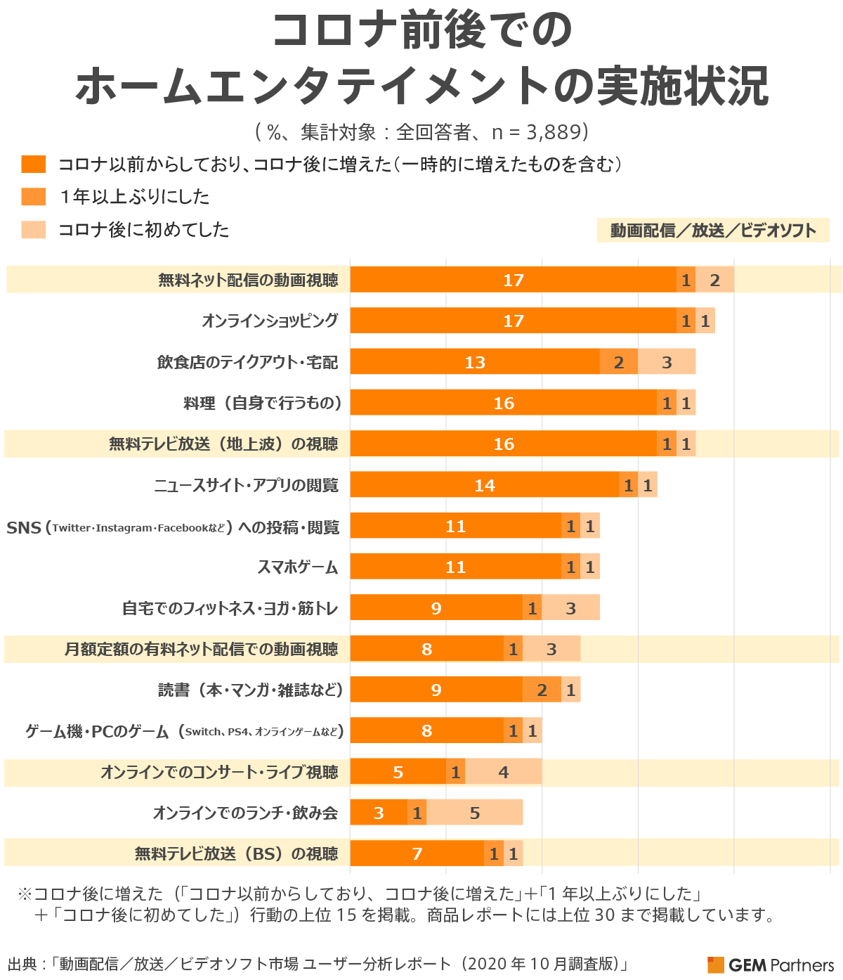 コロナ禍の勝ち組 映像コンテンツでは 無料ネット配信 Advod 追随するsvodもコロナを機に堅調な拡大 Gem Partnersのプレスリリース