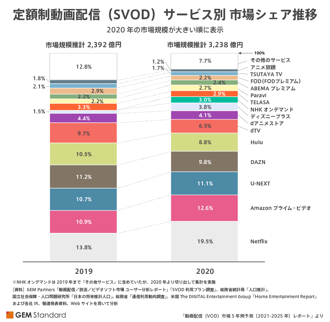 動画配信 Vod 市場規模 年vod市場全体は前年比33 1 増の3 4億円 Svod市場では Netflix が2位以下をさらに引き離して2年連続no 1 Gem Partnersのプレスリリース