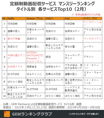 定額制動画配信サービス マンスリーランキング タイトル別各サービスTop10（2月）