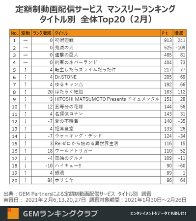 定額制動画配信サービス マンスリーランキング タイトル別全体Top20（2月）
