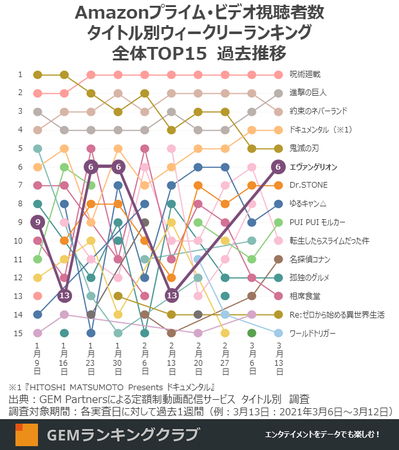 Amazonプライム・ビデオ視聴者数 タイトル別ウィークリーランキング全体TOP15　過去推移