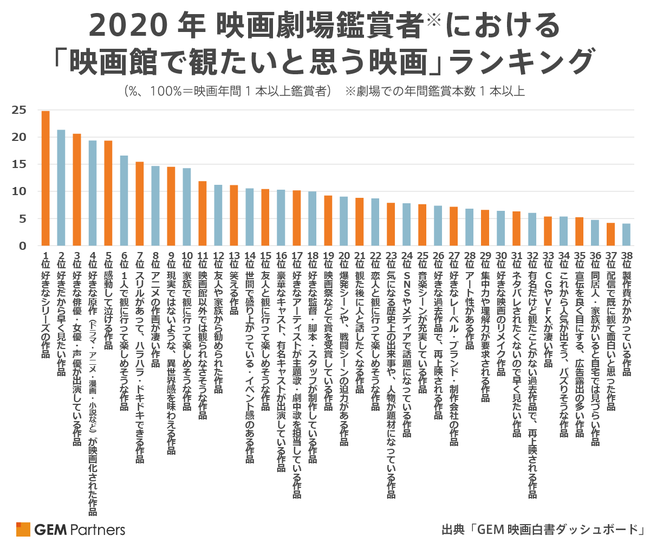 2020年 映画劇場鑑賞者における「映画館で観たいと思う映画」ランキング