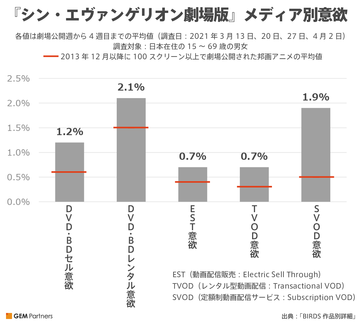 大ヒット公開中 シン エヴァンゲリオン劇場版 配信 Dvdでもメディア問わず高い鑑賞意欲 Gem Partnersのプレスリリース