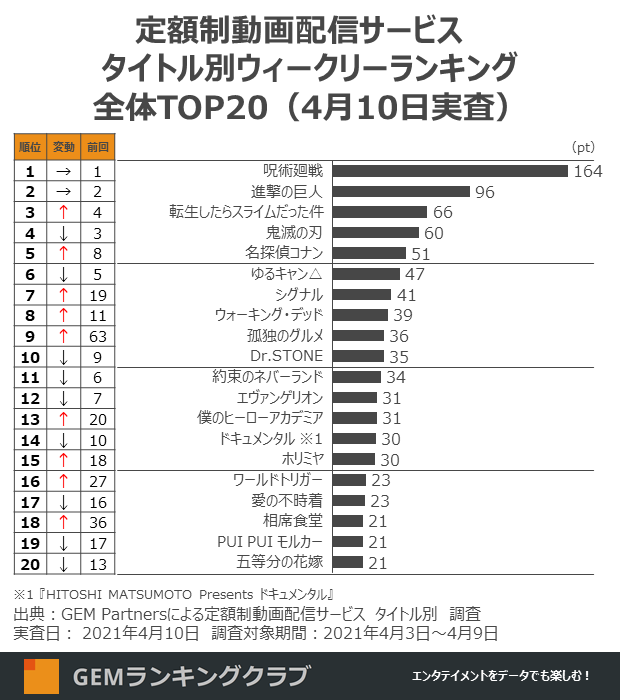 人気沸騰の 転スラ が 鬼滅 を抜いて全体3位に浮上 コナン シグナル は劇場版公開と連動して視聴数上昇 定額制動画配信サービス ウィークリーランキング 実査日4月10日 調査期間4月3日 9日 Gem Partnersのプレスリリース