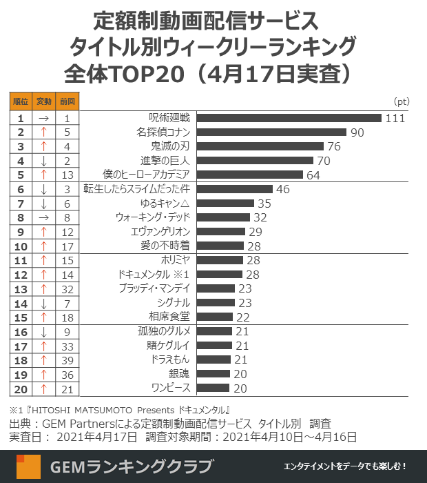 名探偵コナン 劇場版大ヒットスタートに合わせて動画配信でも席巻中 定額制動画配信サービス ウィークリーランキング 実査日4月17日 調査対象期間4月10日 16日 Gem Partnersのプレスリリース