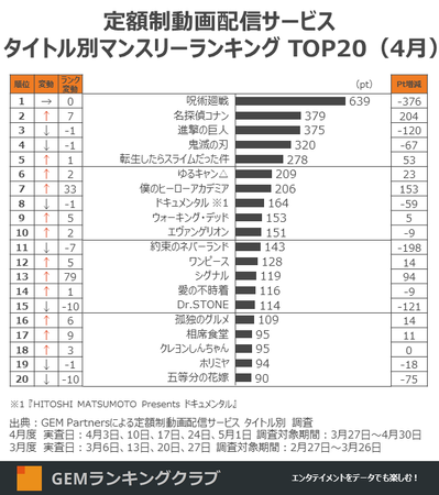 定額制動画配信サービス タイトル別マンスリーランキング TOP20（4月）