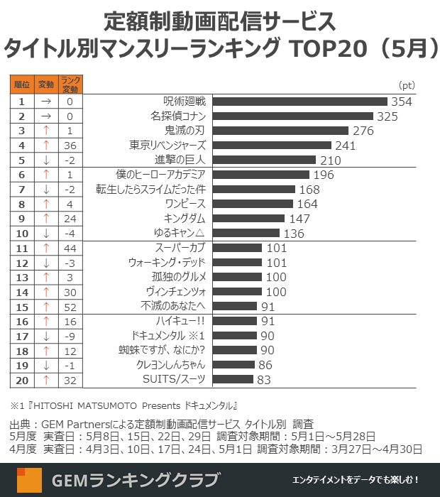 東京リベンジャーズ キングダム など4月放送開始アニメ大幅上昇 Netflixで話題の ヴィンチェンツォ も躍進 定額制動画配信サービス マンスリーランキング 5月 Gem Partnersのプレスリリース