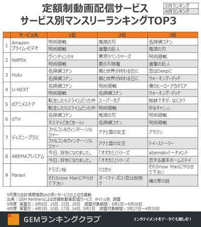 定額制動画配信サービス サービス別マンスリーランキングTOP3