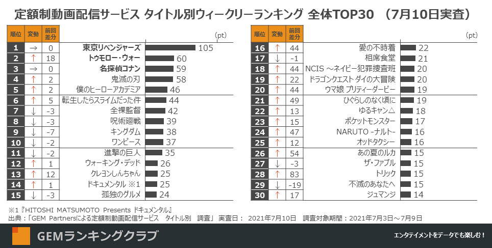 劇場版大ヒット中の 東京リベンジャーズ が首位独走 2位にamazonオリジナル映画 トゥモロー ウォー が急上昇 定額制動画配信サービス ウィークリー ランキングtop30 実査日 7月10日 Gem Partnersのプレスリリース