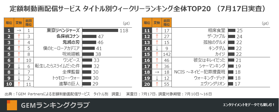 彼女はキレイだった 急上昇 Sexy Zone中島健人主演でテレビ放映中 リメイク版と韓流オリジナル版と双方で熱量上昇 定額制動画配信サービス ウィークリーランキングtop 7月17日実査 Gem Partnersのプレスリリース