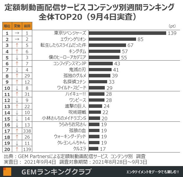 東京リベンジャーズ 首位独走 男性が 孤狼の血 女性が クルエラ をけん引し急上昇 定額制動画配信サービス コンテンツ別週間ランキングtop 9月4日実査 Gem Partnersのプレスリリース