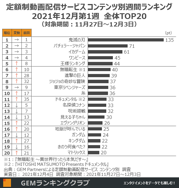 鬼滅の刃 8週連続首位 バチェラー ドキュメンタル 上位ランクイン Amazonオリジナルのバラエティ人気高まる 定額制動画配信サービス コンテンツ別週間ランキングtop 12月第1週 Gem Partnersのプレスリリース