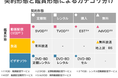 動画配信サービスの躍進続く 有料定額制・無料の利用率はそれぞれ前年比+4.8pt、+3.4ptを記録、一人当たり定額制サービス利用数は1.7個で前年と変わらず