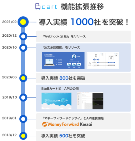 機能拡張の推移