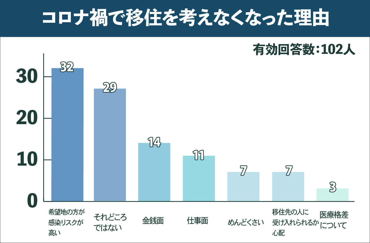 【コロナ禍における移住の意識調査】80％以上がコロナ禍でも移住や新たな住環境を検討。感染リスクの軽減以外に、約半数が働き方や生き方に関する理由