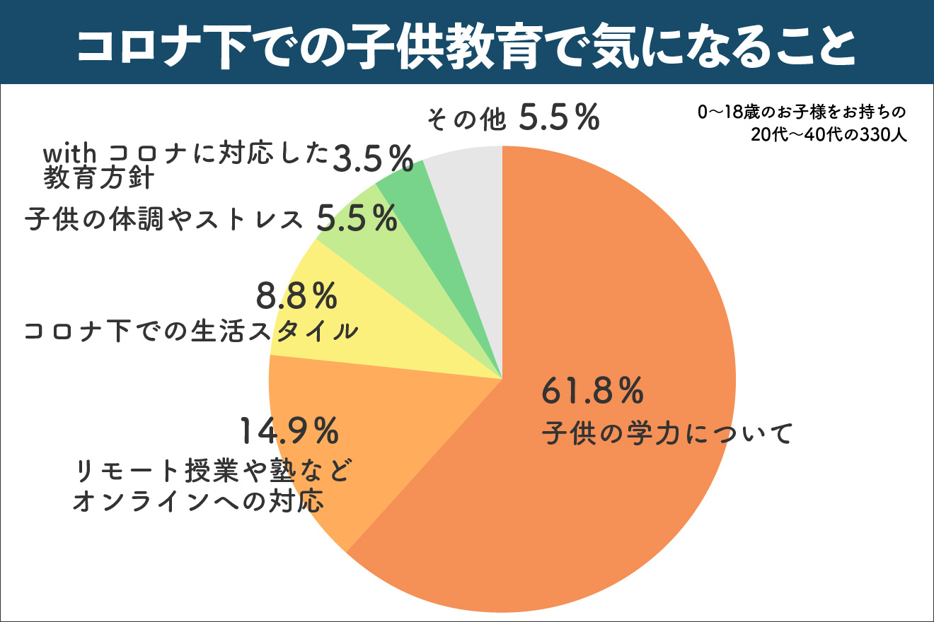 Withコロナ時代の教育調査 保護者の心配事の６割が学力について オンライン活用等で学校教育を補完 株式会社daiのプレスリリース