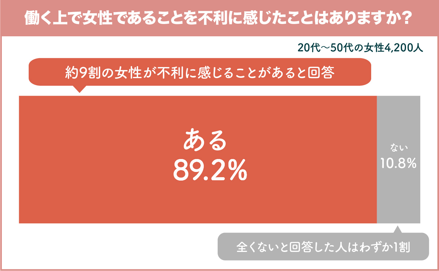 ジェンダーギャップ調査】働く女性の9割が不利に感じると回答。うち