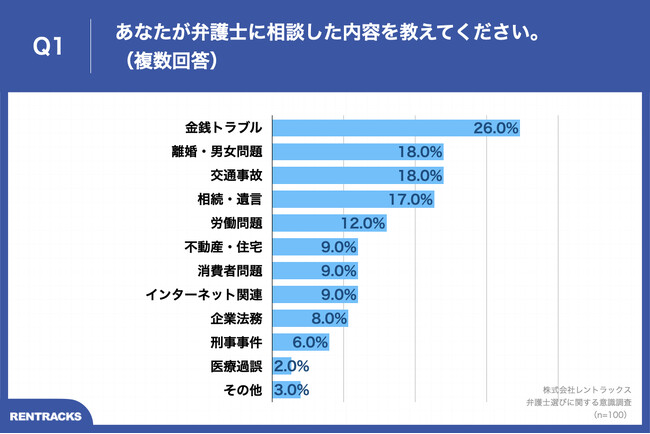 Q1.あなたが弁護士に相談した内容を教えてください。（複数回答）