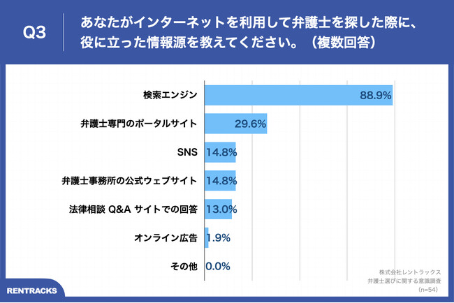 Q3.あなたがインターネットを利用して弁護士を探した際に、役に立った情報源を教えてください。（複数回答）