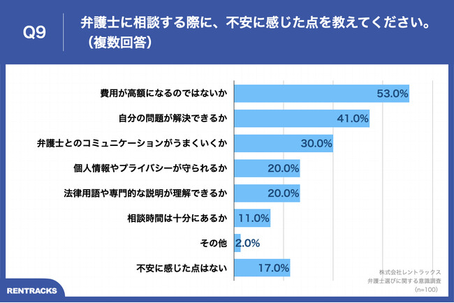 Q9.弁護士に相談する際に、不安に感じた点を教えてください。（複数回答）