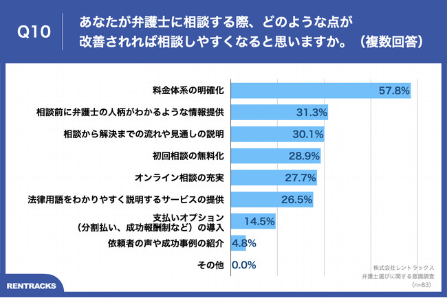 Q10.あなたが弁護士に相談する際、どのような点が改善されれば相談しやすくなると思いますか。（複数回答）