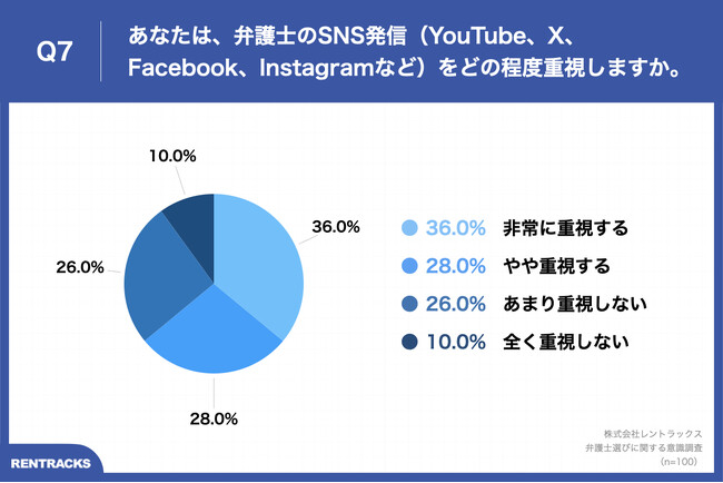 Q7.あなたは、弁護士のSNS発信（YouTube、X、Facebook、Instagramなど）をどの程度重視しますか。