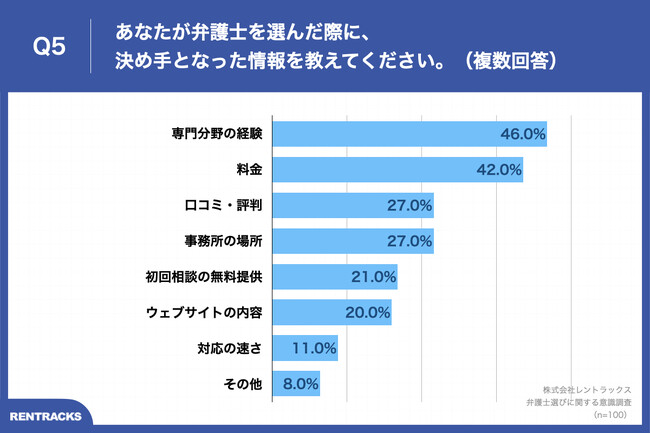 Q5.あなたが弁護士を選んだ際に、決め手となった情報を教えてください。（複数回答）