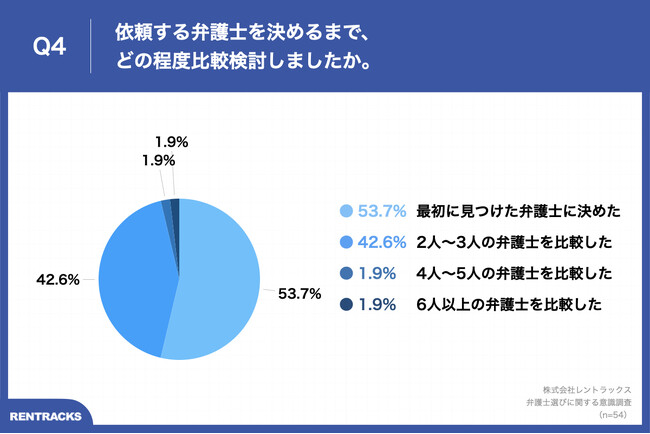 Q4.依頼する弁護士を決めるまで、どの程度比較検討しましたか。