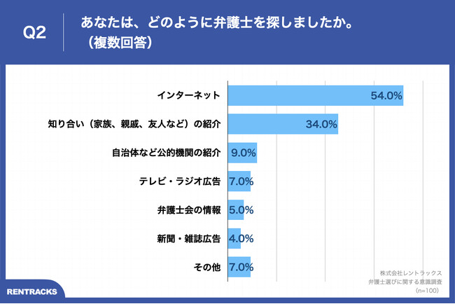 Q2.あなたは、どのように弁護士を探しましたか。（複数回答）