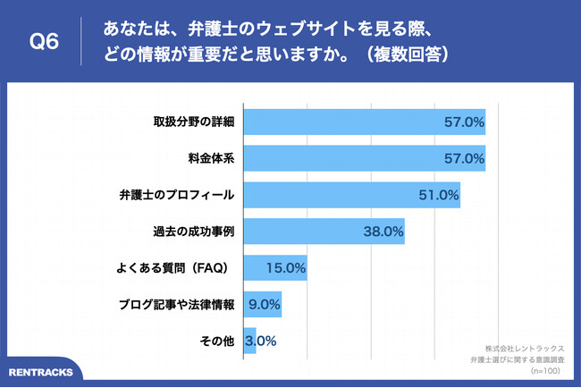 Q6.あなたは、弁護士のウェブサイトを見る際、どの情報が重要だと思いますか。（複数回答）