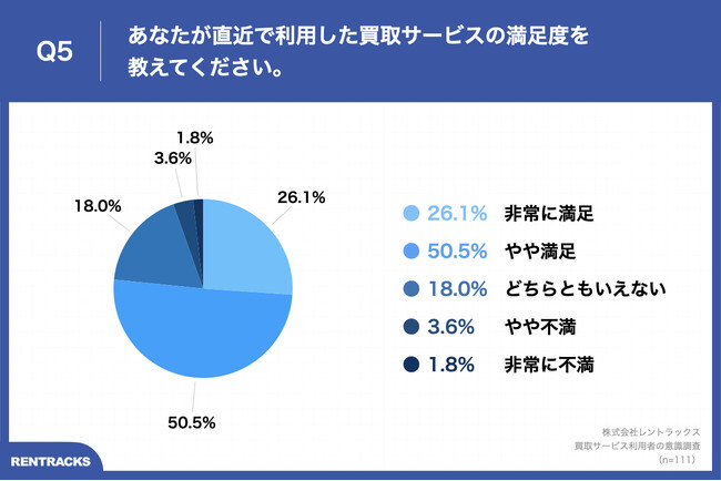 Q5.あなたが直近で利用した買取サービスの満足度を教えてください。