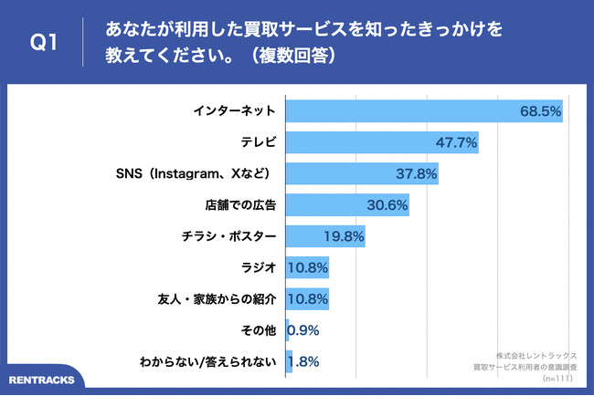 Q1.あなたが利用した買取サービスを知ったきっかけを教えてください。（複数回答）