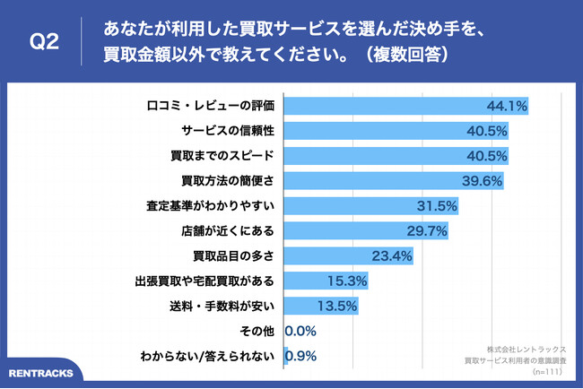 Q2.あなたが利用した買取サービスを選んだ決め手を、買取金額以外で教えてください。（複数回答）