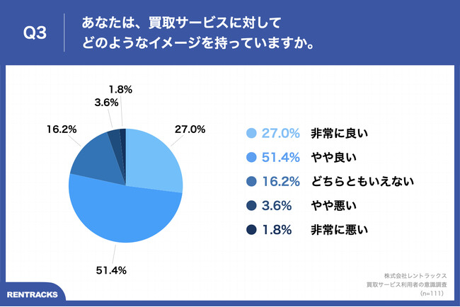 Q3.あなたは、買取サービスに対してどのようなイメージを持っていますか。