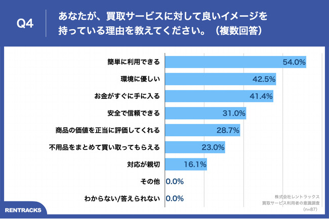 Q4.あなたが、買取サービスに対して良いイメージを持っている理由を教えてください。（複数回答）