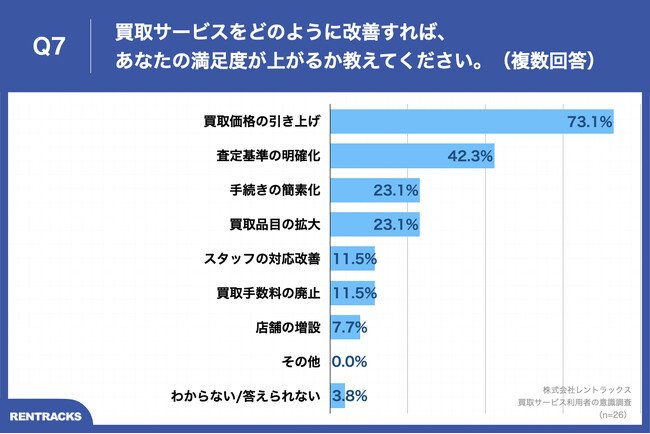 Q7.買取サービスをどのように改善すれば、あなたの満足度が上がるか教えてください。（複数回答）