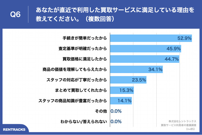 Q6.あなたが直近で利用した買取サービスに満足している理由を教えてください。（複数回答）