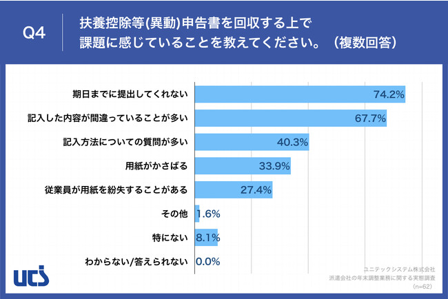 Q4.扶養控除等(異動)申告書を回収する上で課題に感じていることを教えてください。（複数回答）