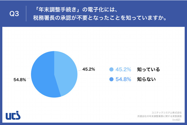 Q3.「年末調整手続き」の電子化には、税務署長の承認が不要となったことを知っていますか。