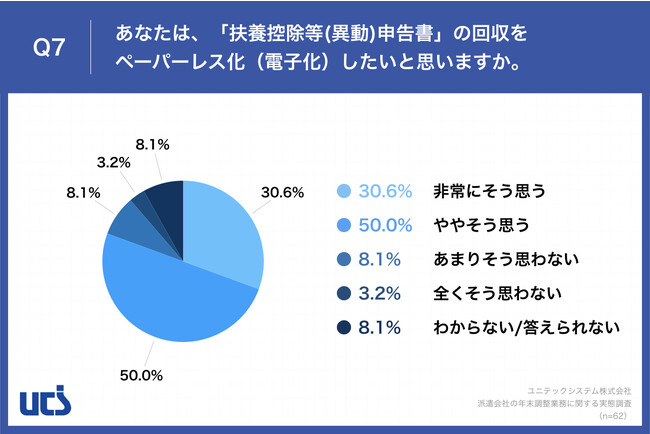 Q7.あなたは、「扶養控除等(異動)申告書」の回収をペーパーレス化（電子化）したいと思いますか。