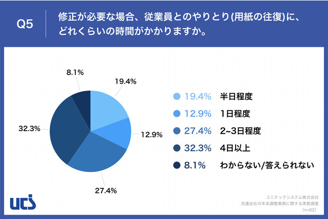 Q5.修正が必要な場合、従業員とのやりとり(用紙の往復)に、どれくらいの時間がかかりますか。