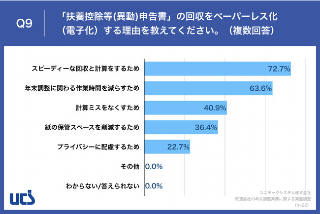 Q9.「扶養控除等(異動)申告書」の回収をペーパーレス化（電子化）する理由を教えてください。（複数回答）